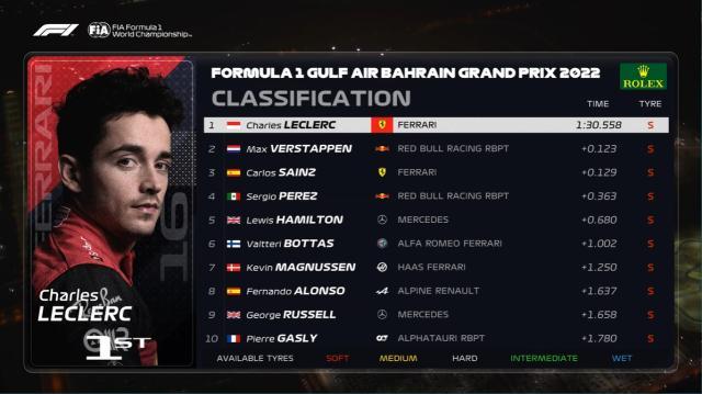 博鱼tv-勒克莱尔夺F1巴林站杆位 周冠宇排位赛首秀闯入Q2