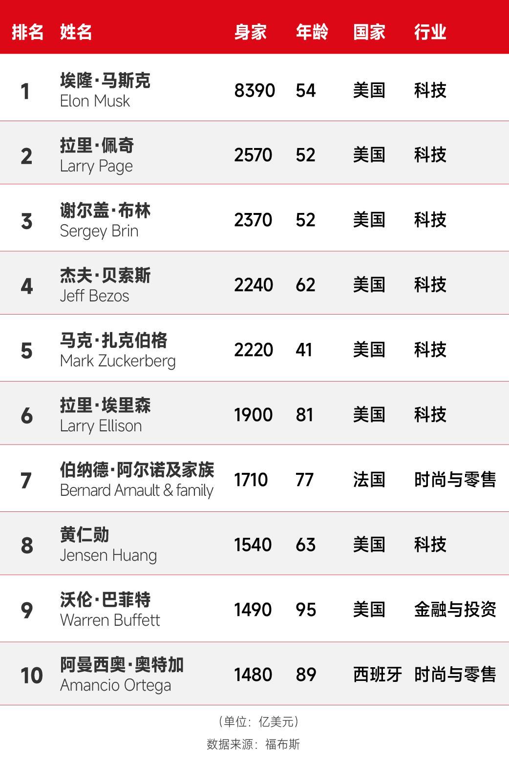 博鱼官网-富可敌国!新世界首富身价高达5.8万亿元,相当于12个中国首富